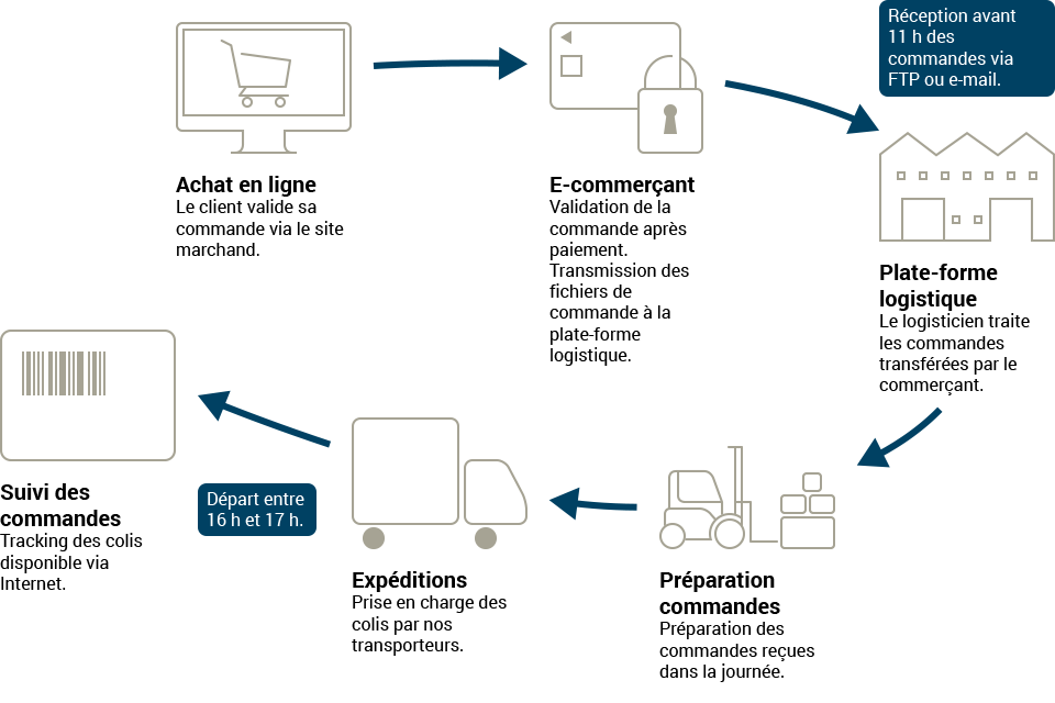 Logistique du e-commerce - Colifrance